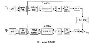 OFDM系统框图