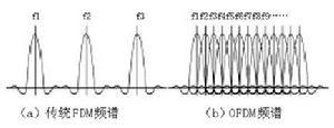 OFDM提高频谱效率