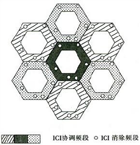 OFDM的小区间干扰