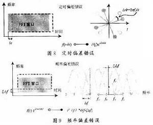 OFDM频率偏差错误