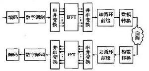 OFDM基带收发机框图