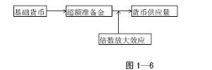 货币供应量
