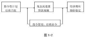货币供应量