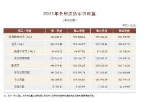 中国人民银行各层次货币供应量（2011年）