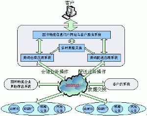 现代物流