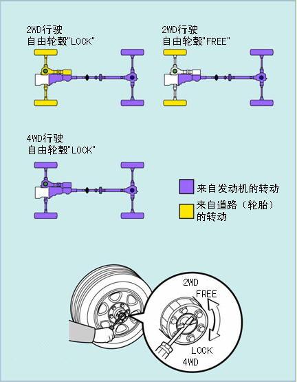 轴头离合器