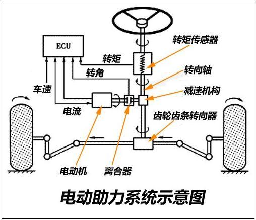 节能环保由于发动机运转时,液压泵始终处于工作状态,液压转向系统使