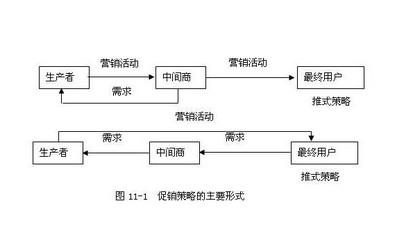 汽车促销策略