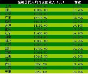 各省人均GDP的人怎么定义_各省gdp地图(3)