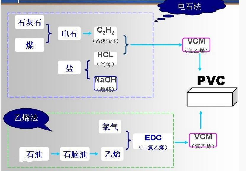 电石法pvc装置技术进步前景