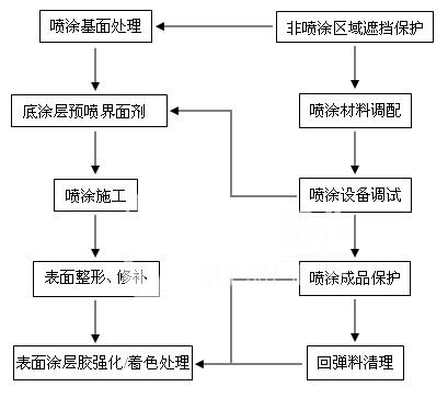 汽车钣金喷漆工艺流程