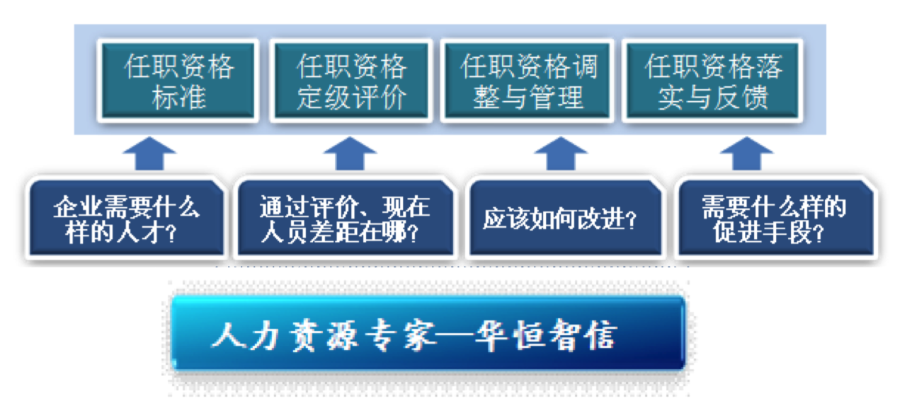 任職資格體系和勝任力素質模型的聯繫和區別