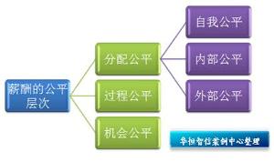 薪酬结构
