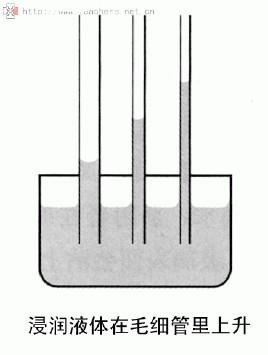 高于管外,毛细管插入不浸润液体中,管内液体下降,低于管外的现象