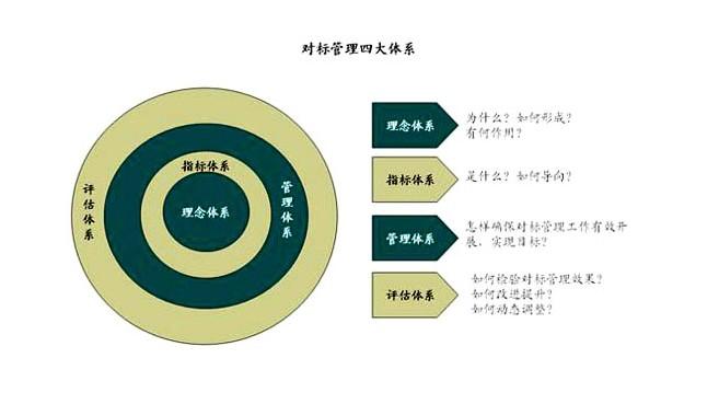 淺析對標管理在企業管理中的應用