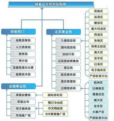 青年旅行社组织结构图图片