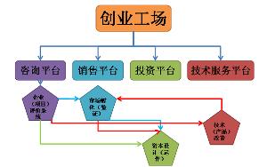 广东创业工场服务框架图