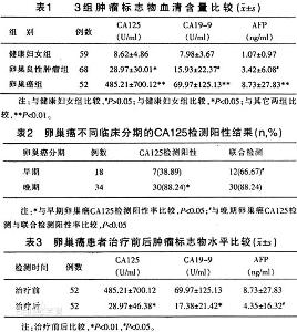 分化抗原;胚胎抗原(afp,cea);同工酶(nse);激素(hcg)