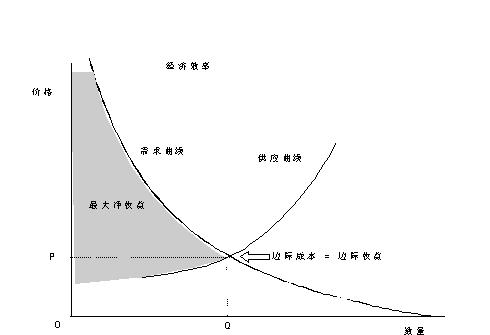 边际收益