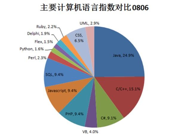 计算机语言分为
