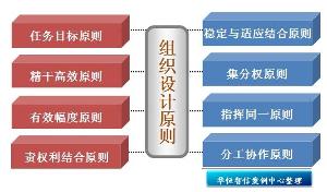 组织优化原则——来自华恒智信