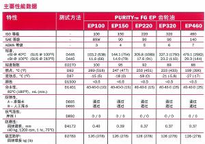 本图为食品级齿轮油物理化学参数表