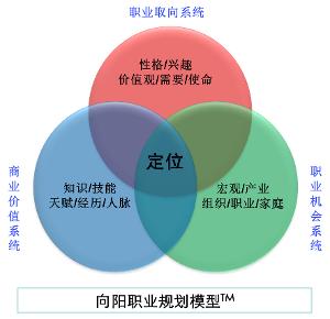 职业规划模型