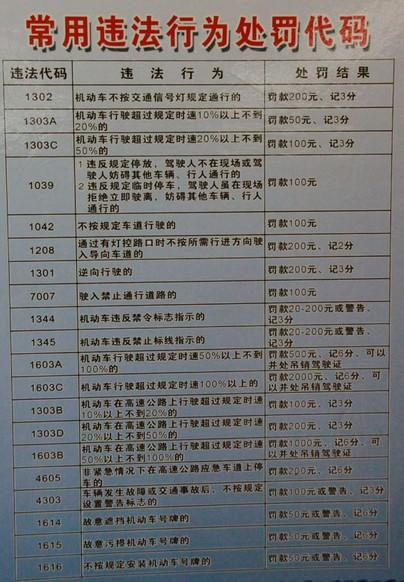 交通违章代码