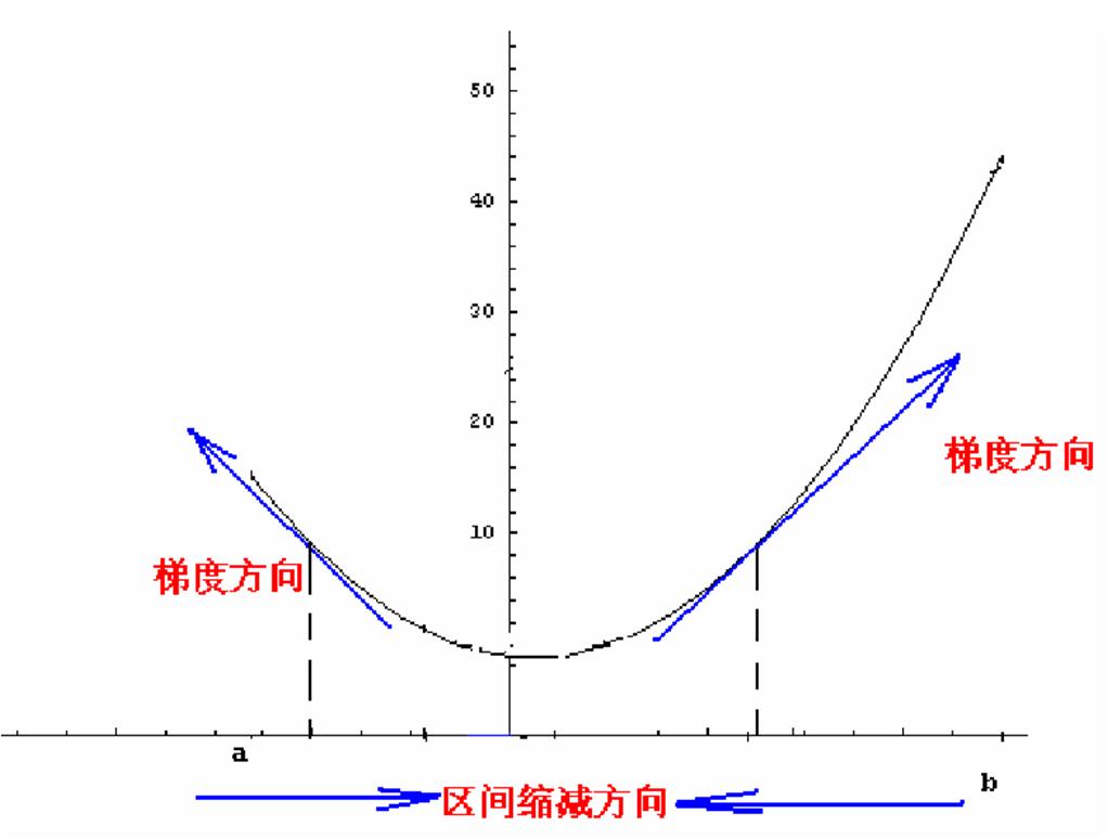 梯度