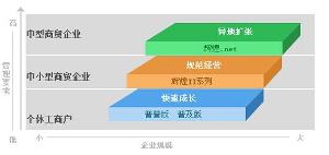 管家婆辉煌系列产品升级图