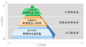 管家婆财贸双全系列产品升级图