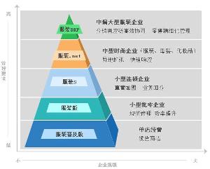 管家婆服装管理系列产品升级图