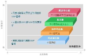 千方百剂医药管理系统产品升级图