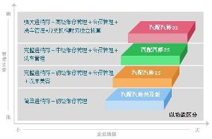 管家婆汽配汽修软件升级图