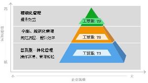 管家婆工贸系列产品升级图