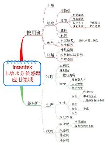 应用领域