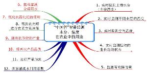 土壤传感器应用