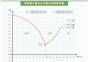 视力训练变化图