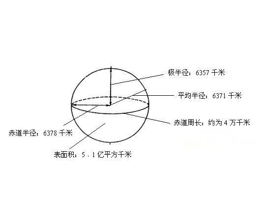 地球半徑,是指從地球中心到其表面(平均海平面)的距離.