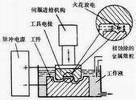 電火花加工