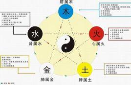 五行生克 - 搜狗百科