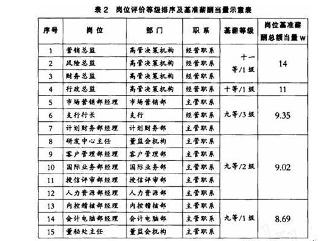 华恒智信-基于点数评分法的农村合作银行岗