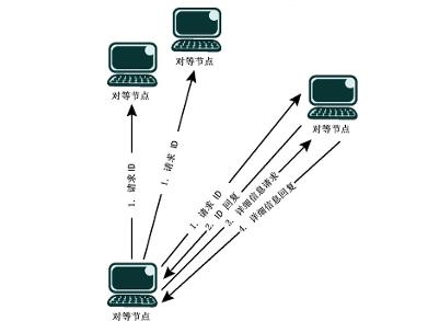 对等网络