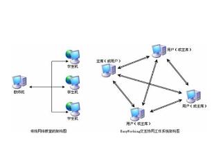 对等网络