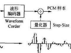 pcm编码器电路