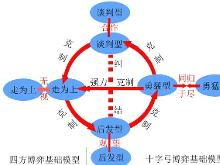 十字弓博弈模型