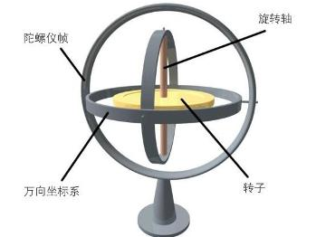 三轴陀螺仪原理