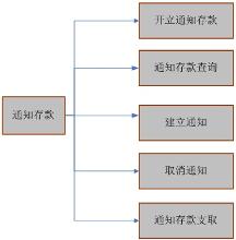 “通知存款”相关图片