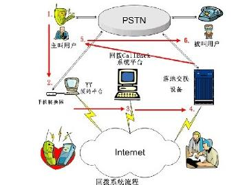 回拨卡原理