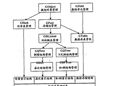 数据库管理系统的实现结构